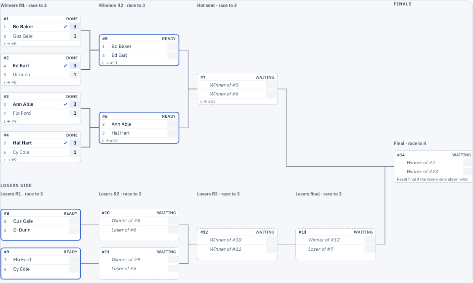 The double-elimination bracket after round 1: winners round 1 results, round 2 ready, the losers side filling in, and the final waiting